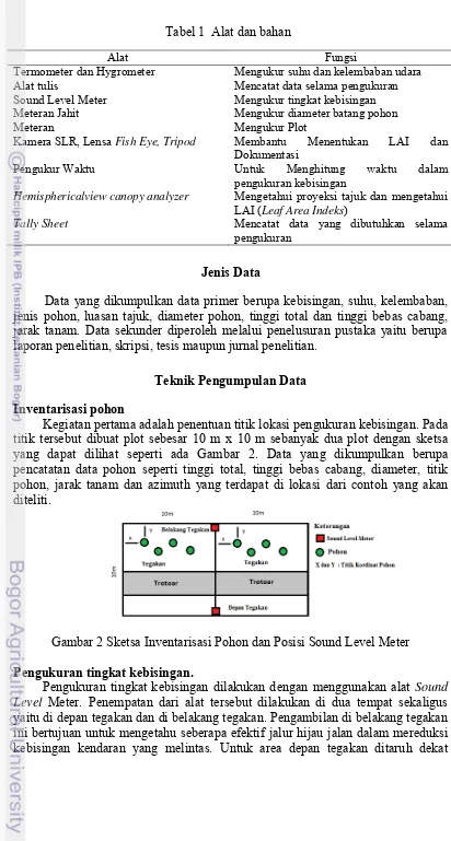 Gambar 2 Sketsa Inventarisasi Pohon dan Posisi Sound Level Meter  