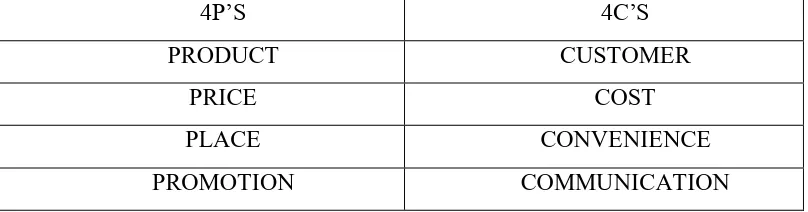 Table 1.1: Concept of 4P and 4C  