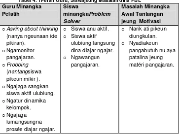 Tabel 4. 1Peran Guru, Siswajeung Masalah dina PBL 
