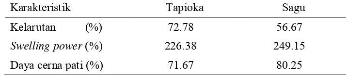 Tabel 2  Karakteristik fungsional Pati Tapioka dan Pati Sagu nanokristalin 