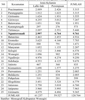 Tabel 1.1 Data Penduduk Boro di Kabupaten Wonogiri Tahun 2010Jenis Kelamin