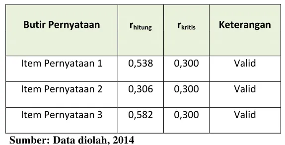 Tabel 6. Hasil Uji Validitas Variabel Niat Beli (X5) 