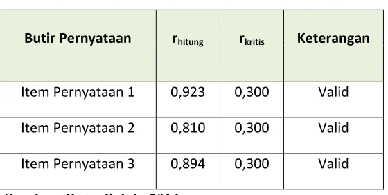 Tabel 7. Hasil Uji Validitas Variabel Keputusan Pembelian (Y) 