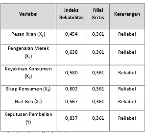 Tabel 8. Hasil Uji Reliabilitas Instrumen Penelitian 
