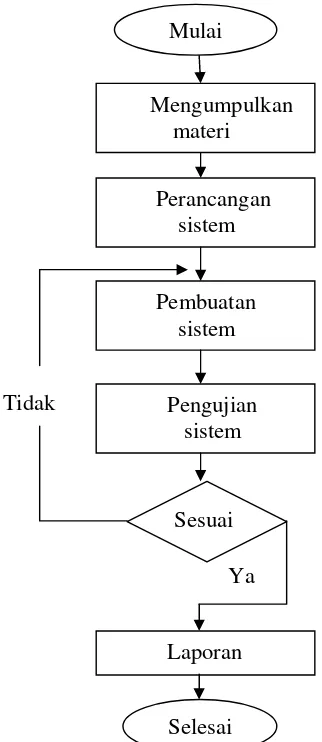Gambar 1.1 Diagram alir penelitian 