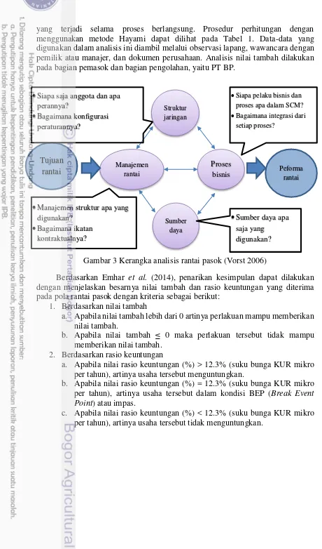 Gambar 3 Kerangka analisis rantai pasok (Vorst 2006) 