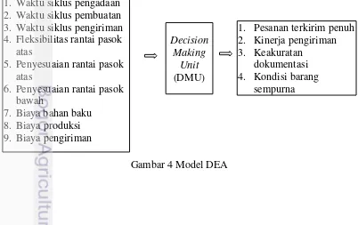 Gambar 4 Model DEA 