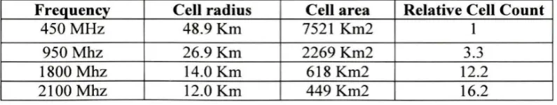Table 2.1: CDMA2000 frequency dependency 