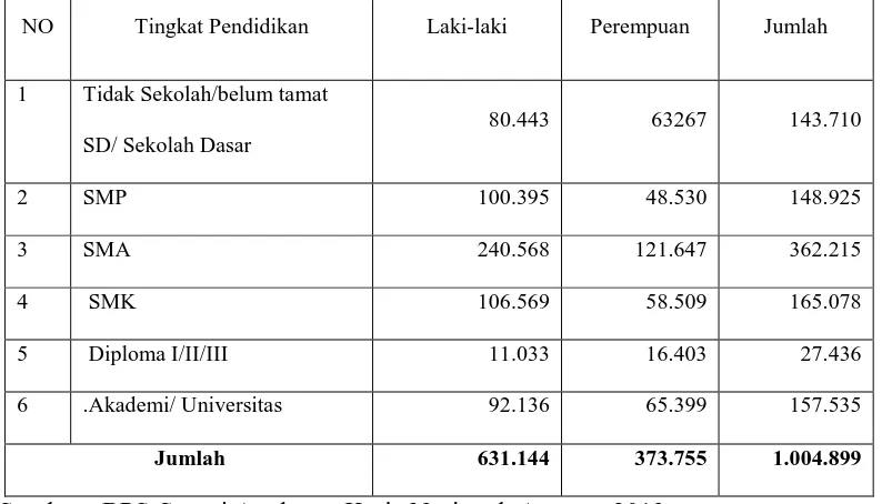 Tabel 1.1 Penduduk Kota Medan berumur 15 tahun ke atas yang termasuk angkatan kerja menurut pendidikan tertinggi yang di tamatkan dan jenis kelamin tahun 2013