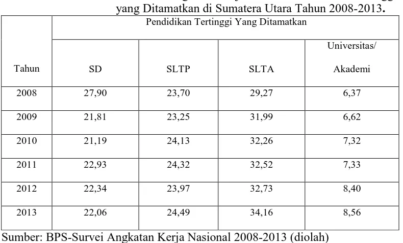Tabel 1.2 Persentase Angkatan Kerja Menurut Pendidikan Tertinggi yang Ditamatkan di Sumatera Utara Tahun 2008-2013