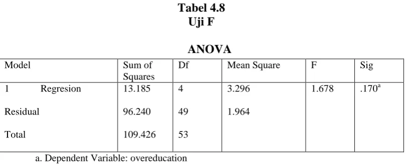 Tabel 4.8 Uji F 