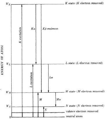 Gambar 13. Transisi Elektron dan Karakteristik Radiasi (Cullity, 1978: 14)  