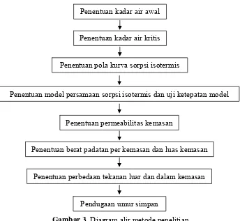 Gambar 3. Diagram alir metode penelitian 