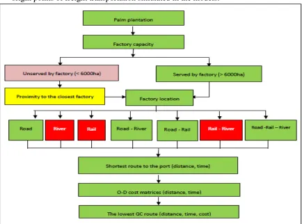 Figure 1The conceptual framework formodel development using ArcGIS (Source: Mahmudah, 2014) 