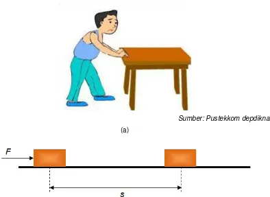 Gambar 1.2 (a) Seorang anak mendorong meja, (b) Gaya F menyebabkan benda bergerak sejauh s pada arah gaya F tersebut
