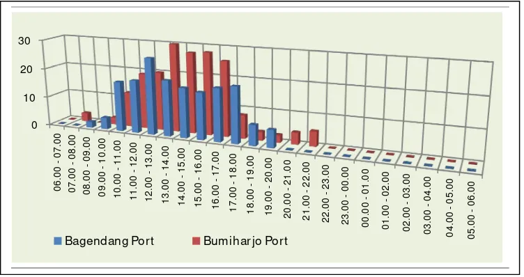 Figure 2. Number of tank-trucks at general ports in Central Kalimantan 