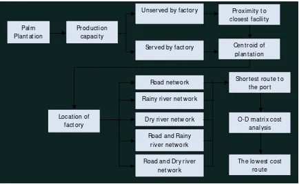 Figure 8. Flow chart of modelling CPO transportation using ArcGIS 10 