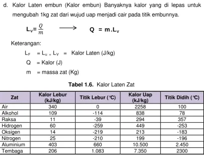 Tabel 1.6.  Kalor Laten Zat 
