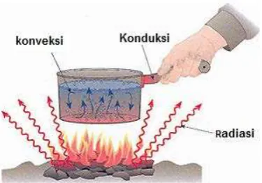 Gambar 1.8 Perpindahan Kalor 