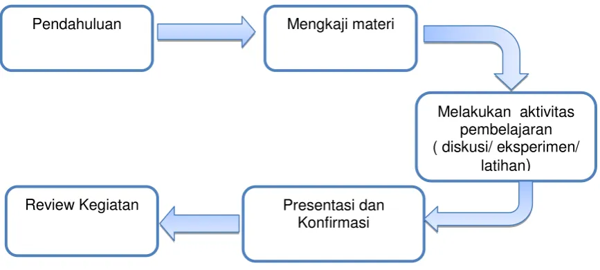 Gambar 1. Alur Penggunaan Modul 