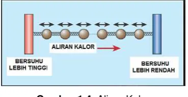 Gambar 1.4. Aliran Kalor 