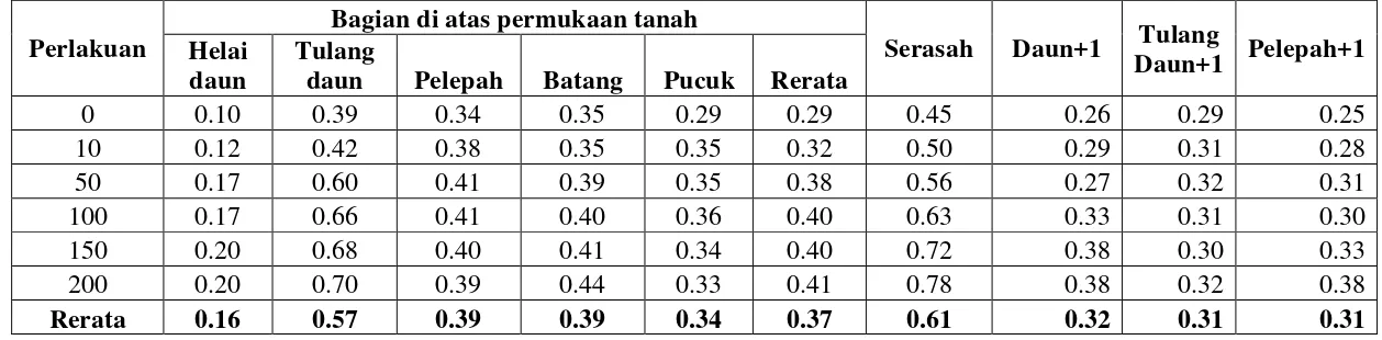 Tabel 14. Data rerata analisa Si jaringan tanaman :  bagian tanaman di bawah permukaan tanah (dalam persen berat kering)