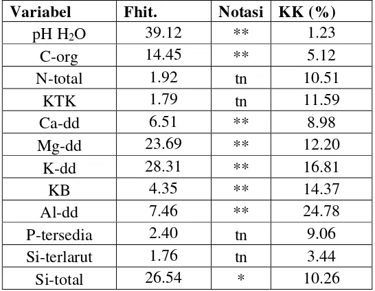 Tabel 21. Anova variabel pengamatan : analisis silikat tanaman 
