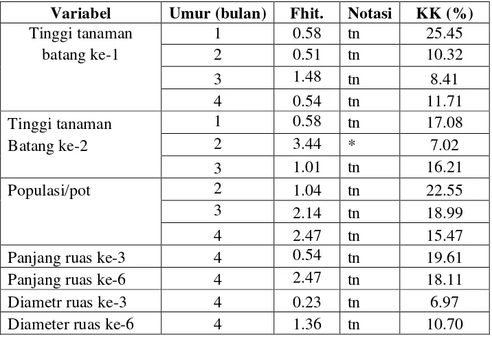 Tabel 23. Anova variabel pengamatan : biomassa tanaman 