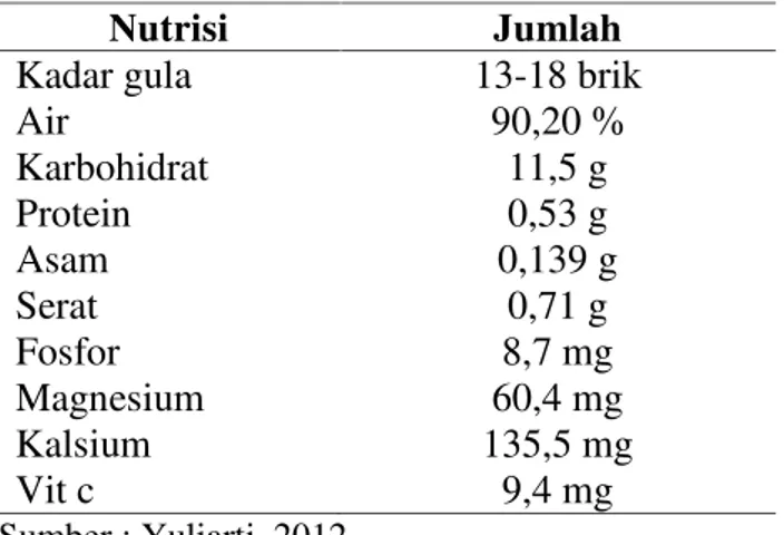Tabel 1. Kandungan gizi dan nutrisi buah naga