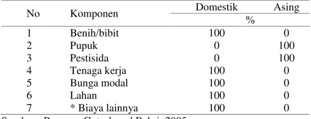 Tabel 7.  Penentuan alokasi biaya produksi ke dalam komponen domestik dan asing