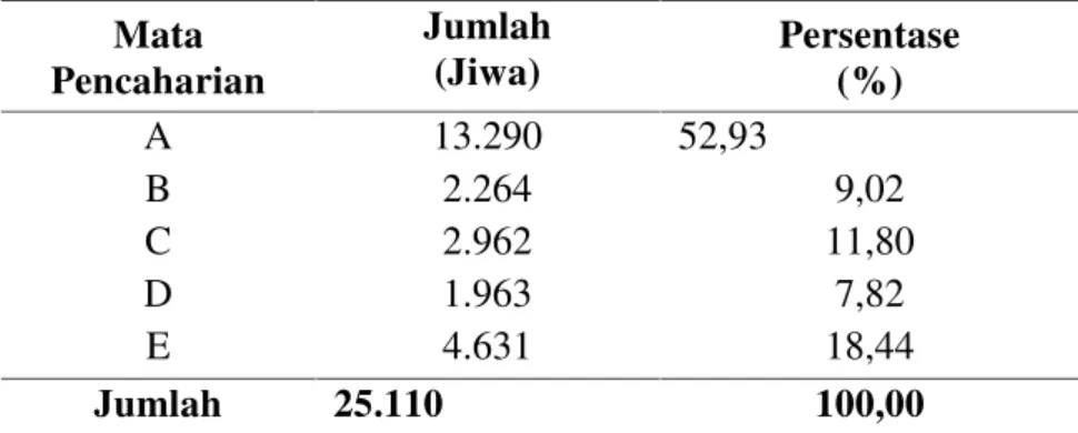 Tabel 14.  Sebaran mata pencaharian penduduk di Kecamatan Sragi Kabupaten Lampung Selatan, 2012