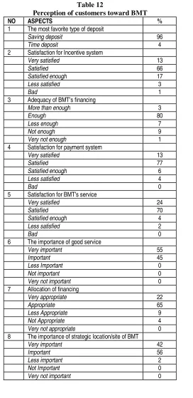 Perception of customers toward BMTTable 12  