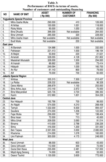 Table 3: Performance of BMTs in terms of assets, 