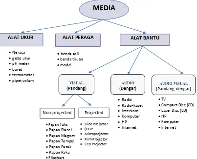Gambar 3. Klasifikasi Media dalam Pembelajaran 