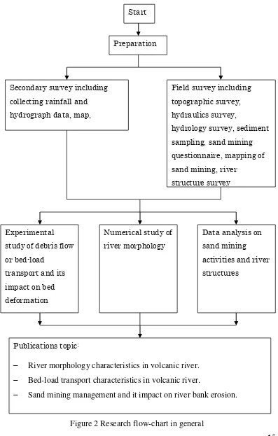 Figure 2 Research flow-chart in general 