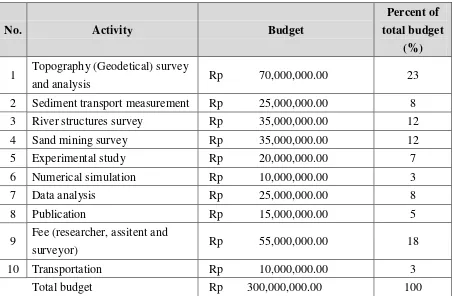 Table 1 Research budget 2016 