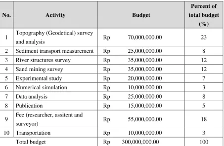 Table 1 Research budget 2016 