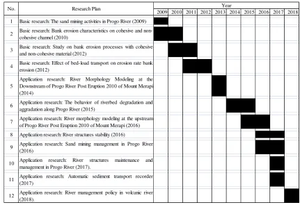 Table 2 Research plan on river morphology of volcanic river