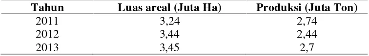 Tabel 1.  Perkembangan luas areal dan perkembangan produksi karet di Indonesia