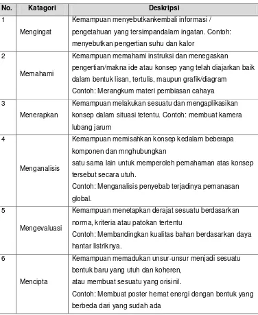 Tabel 1.10. Kata Kerja Operasional untuk Aspek Kognitif 