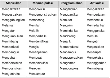 Tabel 1.13  Kata Kerja Operasional Aspek Keterampilan 