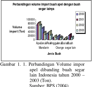Tabel 1. 1. Impor produk hortikultura tahun 