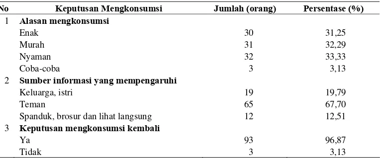 Tabel 4. Keputusan Mengkonsumsi Steak 