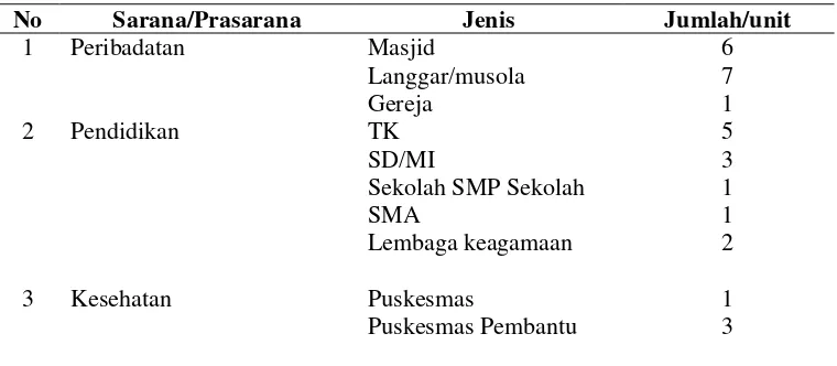 Tabel 2. Sarana dan prasarana di Kecamatan Gunung Agung   