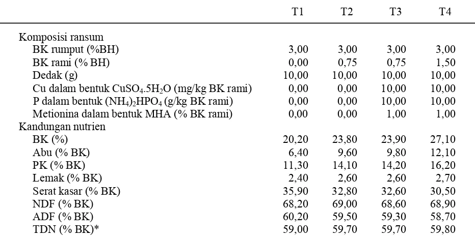 Tabel 1. Komposisi dan kandungan nutrien ransum percobaan