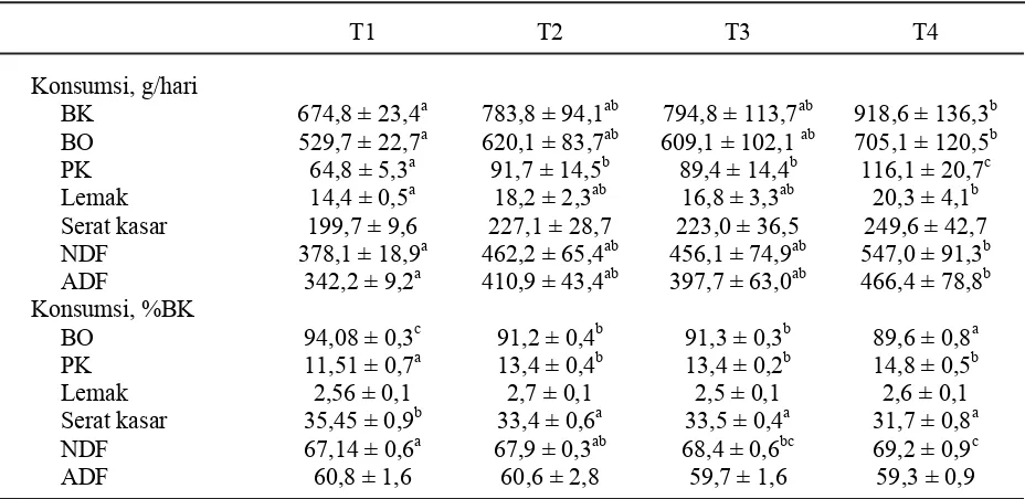 Tabel 2. Konsumsi ransum dan nutrien domba