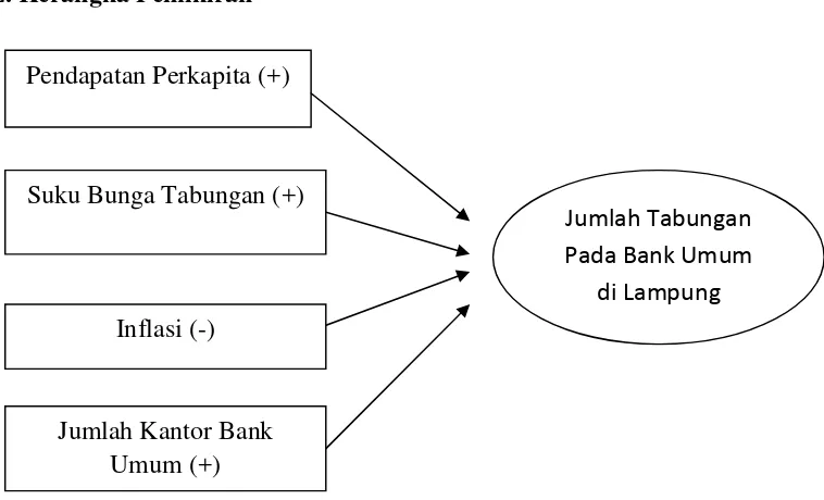 Gambar 5.  Model Kerangka Pemikiran Analisis Faktor-Faktor yangMempengaruhi Jumlah Tabungan pada Bank Umum di ProvinsiLampung.