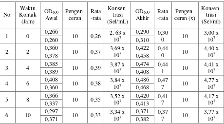 Tabel 8. OD600 Ragi S. cerevisiae pada Variasi Waktu Kontak 