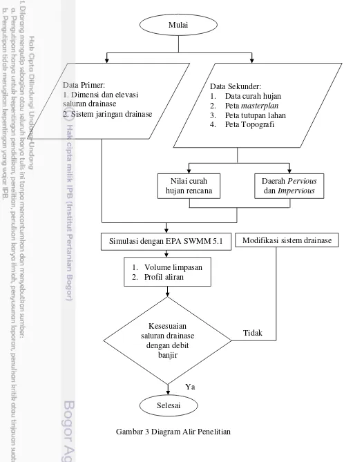 Penerapan Model Epa Swmm 5.1 Untuk Evaluasi Saluran Drainase Di ...