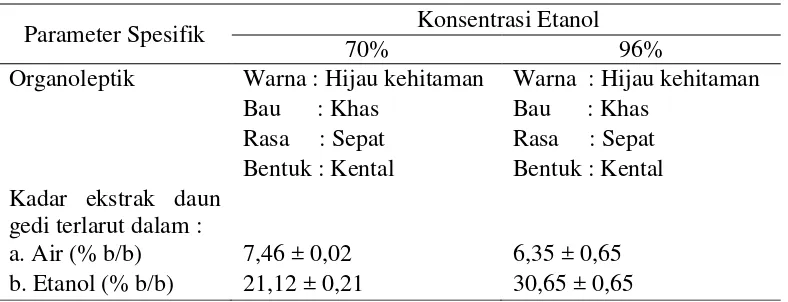 Tabel 2  Parameter spesifik ekstrak daun gedi 